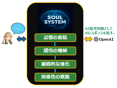SoulSystem概要